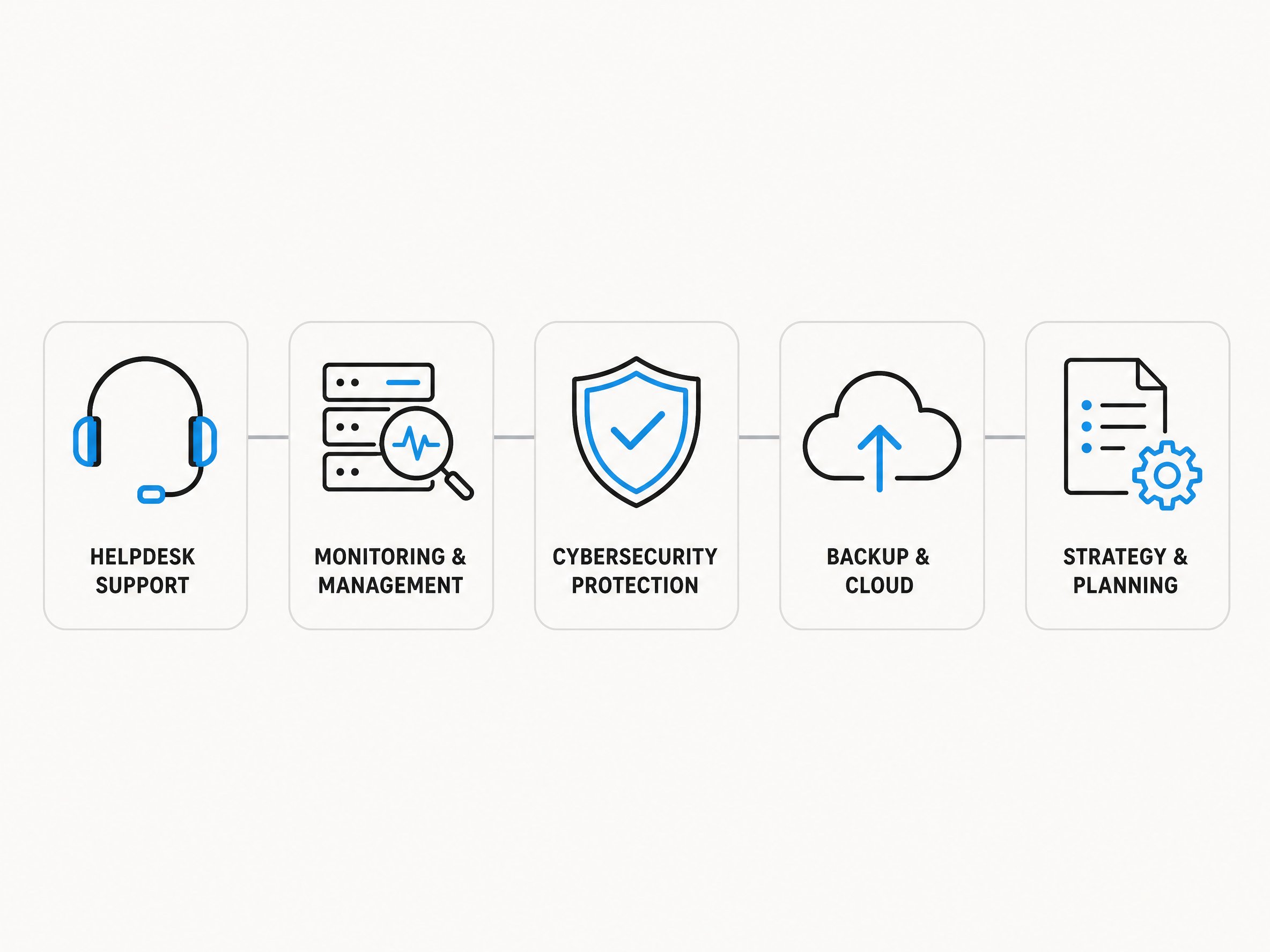 Diagram of what's included in managed IT services: helpdesk, monitoring, cybersecurity, backup and strategy